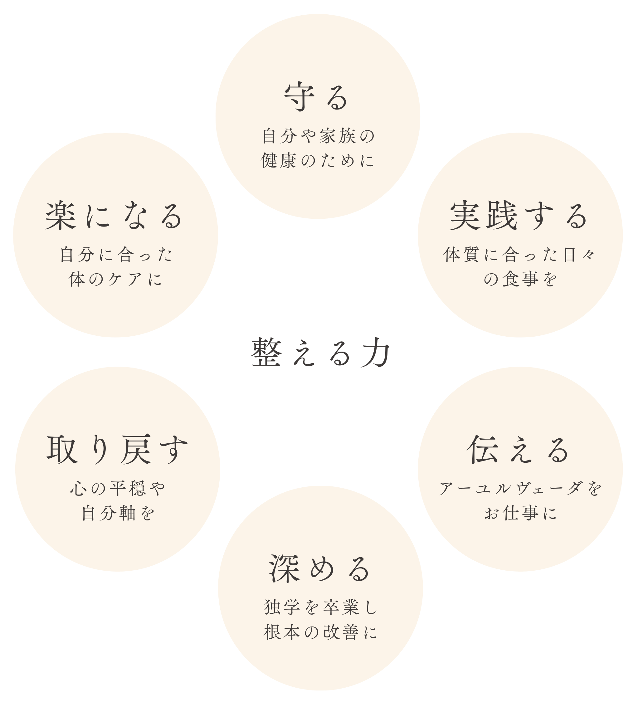 アーユルヴェーダで心と体を整えるためのテーマ